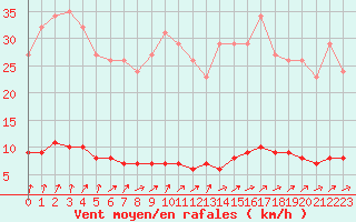 Courbe de la force du vent pour Crozon (29)