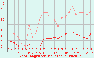 Courbe de la force du vent pour Coulommes-et-Marqueny (08)