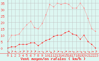 Courbe de la force du vent pour Saffr (44)