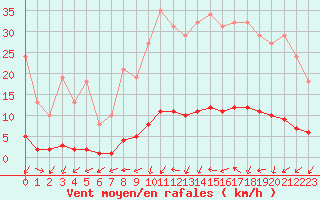 Courbe de la force du vent pour Vernouillet (78)