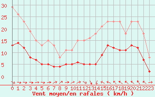 Courbe de la force du vent pour Cabestany (66)