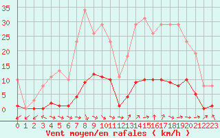 Courbe de la force du vent pour Cerisiers (89)