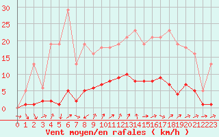 Courbe de la force du vent pour Nonaville (16)