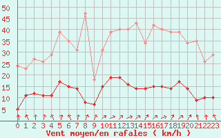 Courbe de la force du vent pour Trelly (50)
