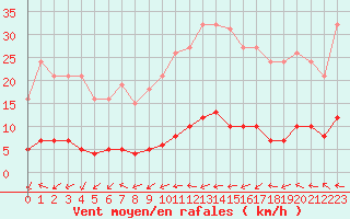 Courbe de la force du vent pour Fameck (57)