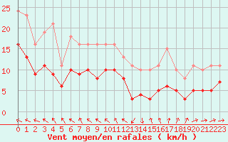 Courbe de la force du vent pour Bonnecombe - Les Salces (48)