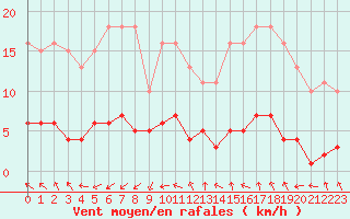 Courbe de la force du vent pour Pomrols (34)