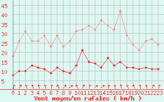 Courbe de la force du vent pour Herserange (54)