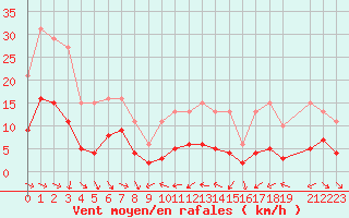Courbe de la force du vent pour Malbosc (07)