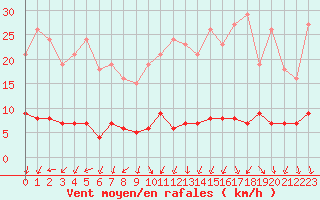 Courbe de la force du vent pour Saint-Michel-Mont-Mercure (85)