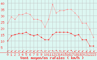 Courbe de la force du vent pour Pouzauges (85)