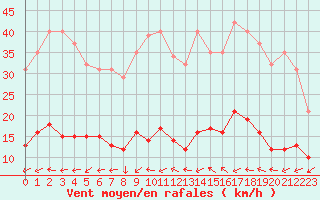 Courbe de la force du vent pour Boulaide (Lux)