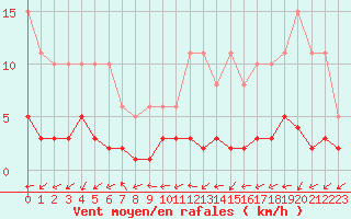 Courbe de la force du vent pour Combs-la-Ville (77)