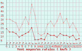 Courbe de la force du vent pour Angers-Beaucouz (49)