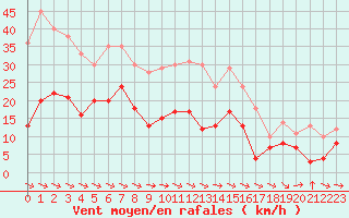 Courbe de la force du vent pour Paray-le-Monial - St-Yan (71)