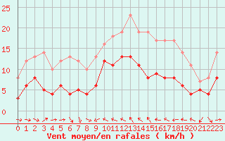 Courbe de la force du vent pour Solenzara - Base arienne (2B)