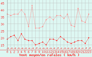 Courbe de la force du vent pour Ploumanac