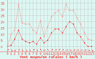 Courbe de la force du vent pour La Chapelle-Montreuil (86)