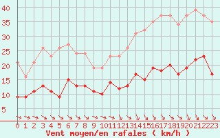Courbe de la force du vent pour Cabestany (66)
