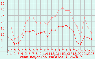Courbe de la force du vent pour Croisette (62)
