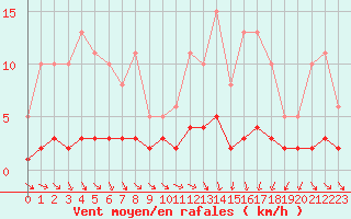 Courbe de la force du vent pour Saint-Igneuc (22)