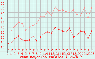 Courbe de la force du vent pour Reims-Prunay (51)