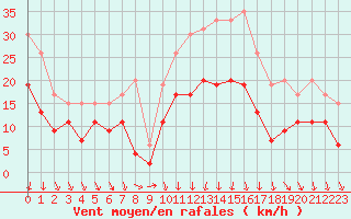Courbe de la force du vent pour Bordeaux (33)