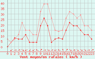 Courbe de la force du vent pour Cognac (16)