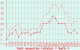 Courbe de la force du vent pour Grenoble/St-Etienne-St-Geoirs (38)