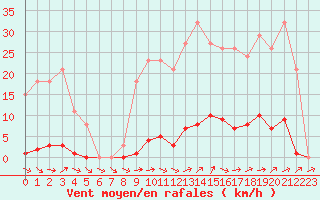 Courbe de la force du vent pour Berson (33)