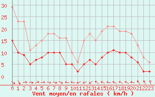Courbe de la force du vent pour Cabestany (66)
