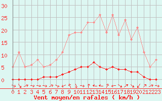 Courbe de la force du vent pour La Lande-sur-Eure (61)