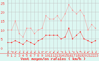 Courbe de la force du vent pour Boulaide (Lux)