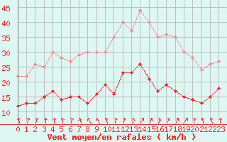 Courbe de la force du vent pour Boulogne (62)