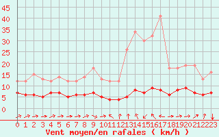 Courbe de la force du vent pour Estoher (66)