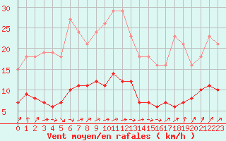 Courbe de la force du vent pour Coulommes-et-Marqueny (08)