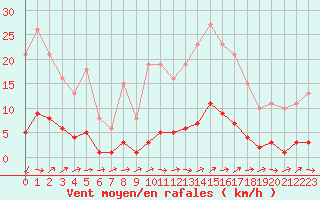 Courbe de la force du vent pour Quimperl (29)