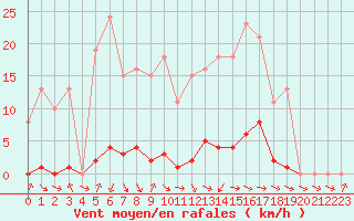 Courbe de la force du vent pour Thomery (77)