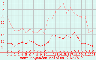 Courbe de la force du vent pour Salignac-Eyvigues (24)