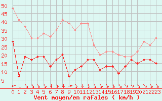 Courbe de la force du vent pour Leucate (11)