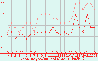 Courbe de la force du vent pour Carcassonne (11)