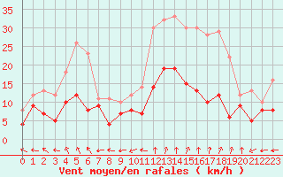 Courbe de la force du vent pour Guret Saint-Laurent (23)