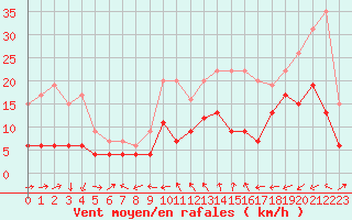 Courbe de la force du vent pour La Ciotat / Bec de l