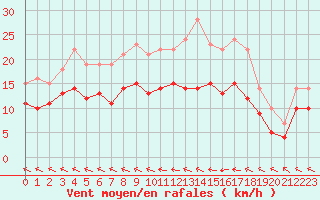 Courbe de la force du vent pour Agen (47)