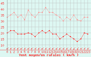 Courbe de la force du vent pour Le Mans (72)