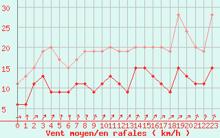 Courbe de la force du vent pour Le Havre - Octeville (76)