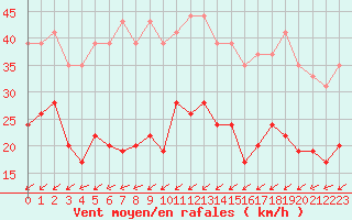 Courbe de la force du vent pour Pointe de Chassiron (17)