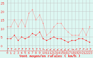 Courbe de la force du vent pour Engins (38)