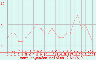 Courbe de la force du vent pour Mandailles-Saint-Julien (15)