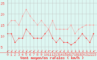 Courbe de la force du vent pour Laval (53)